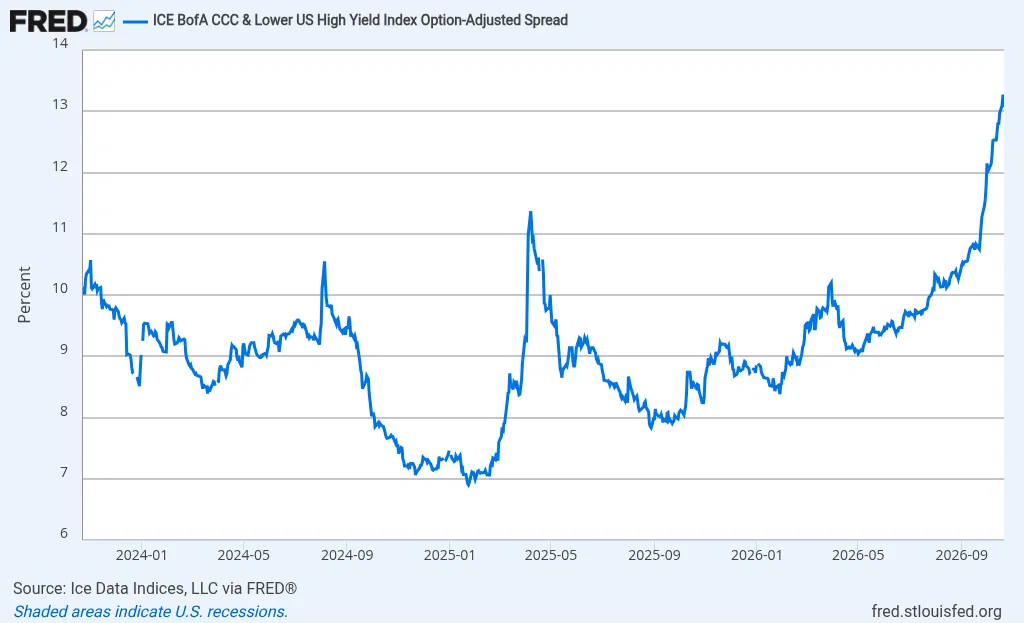 Credit Markets Flash Warning as Junk Bond Spreads Spike