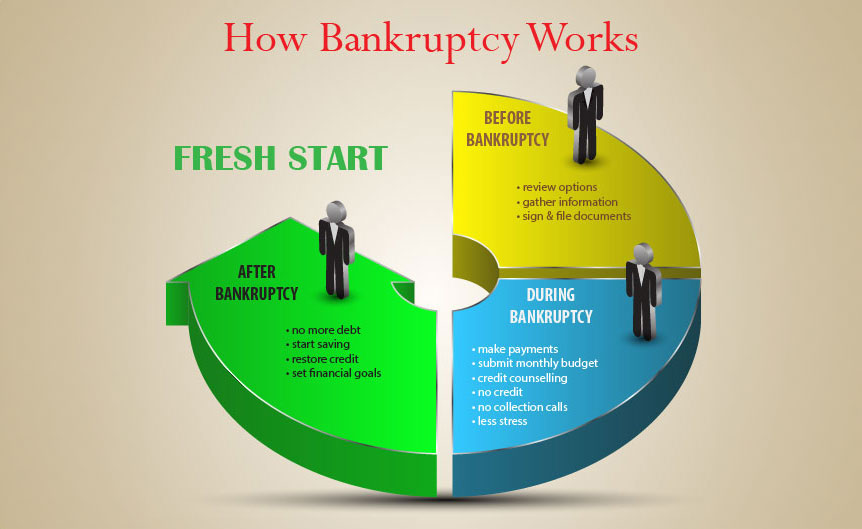 How Does Bankruptcy Work