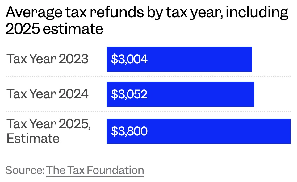 Tax Refund Investing Strategies 2025: How to Grow Your Record-Breaking Refund