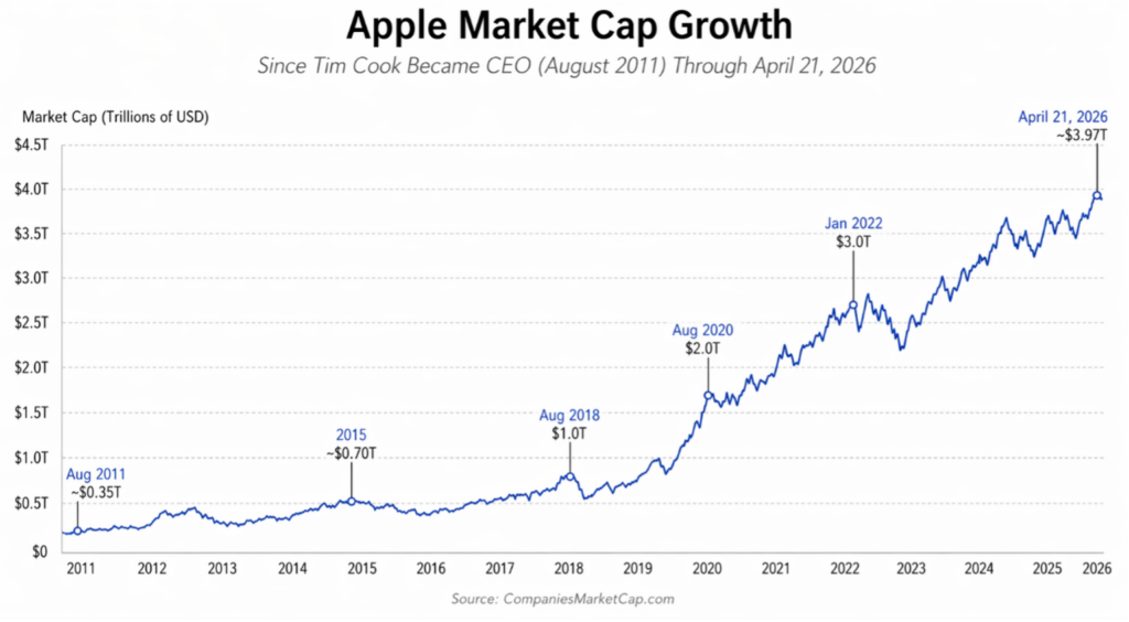 1788963860665_Apple Market Cap Growth 1024x564